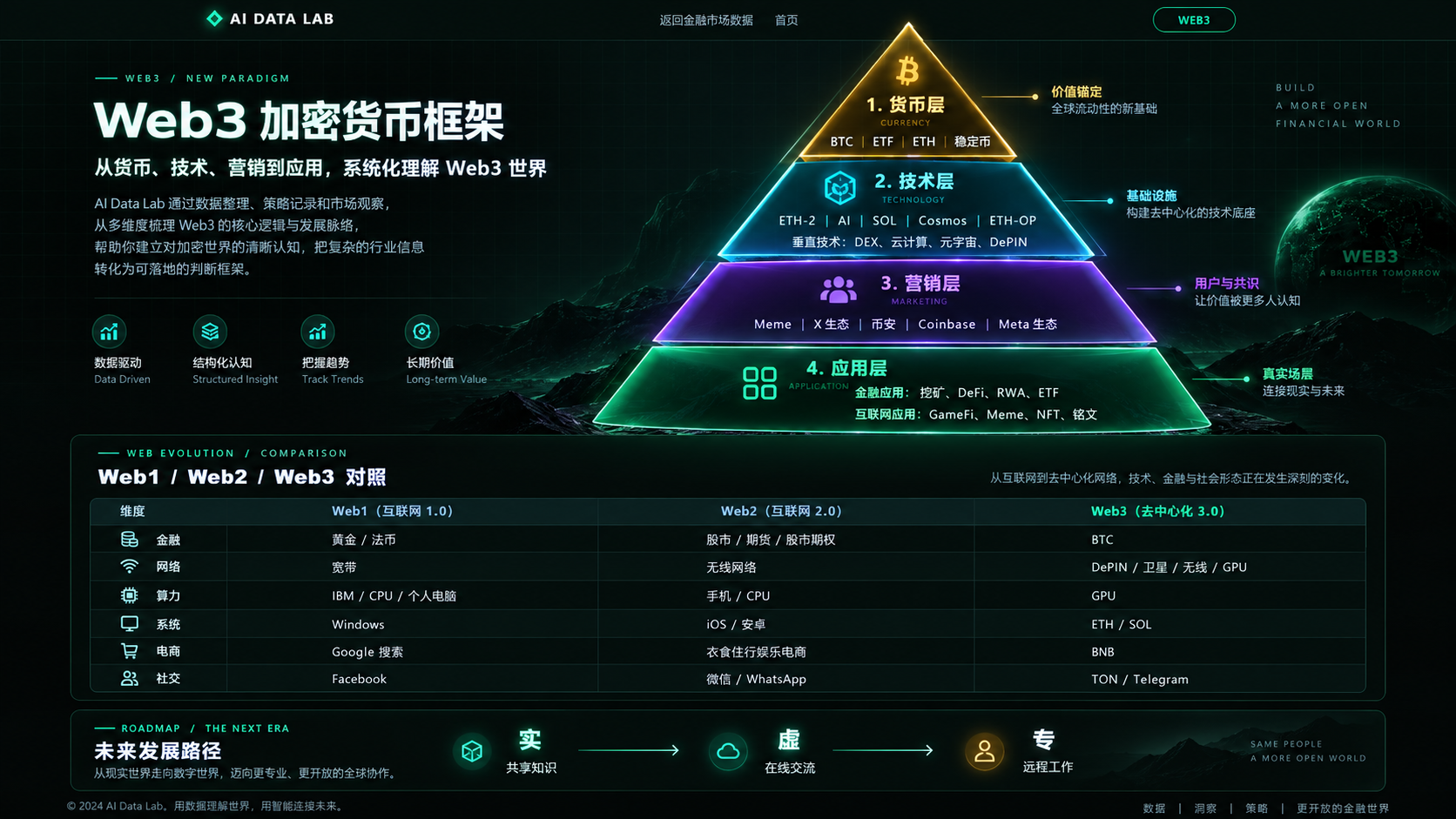 Web3 加密货币结构框架图